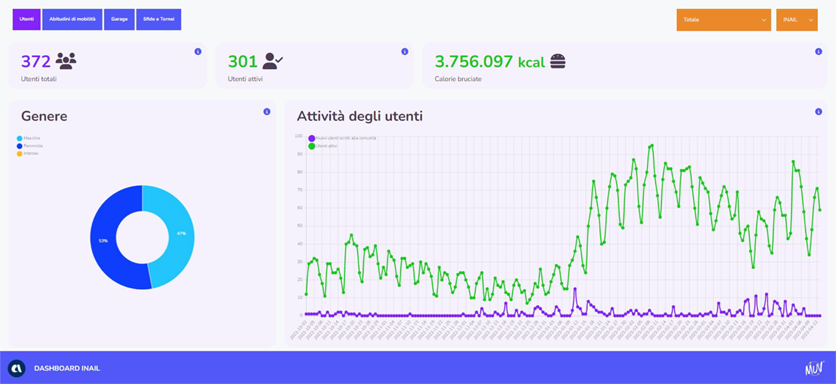 Dashboard della comunità INAIL