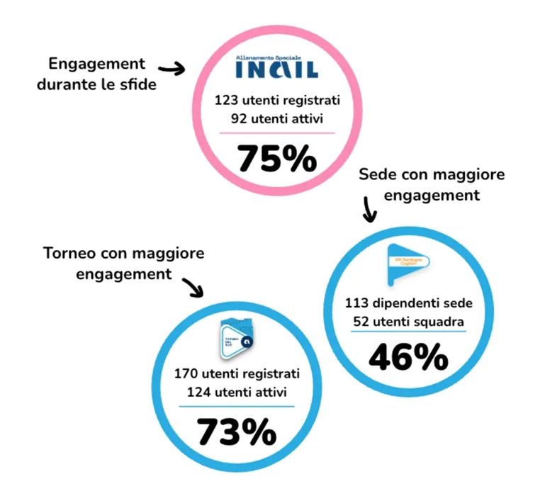 Percentuali sull'engagement degli utenti INAIL durante gli eventi