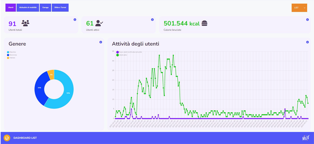 Dashboard della comunità LIST