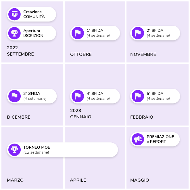 Calendario degli eventi del progetto MOB