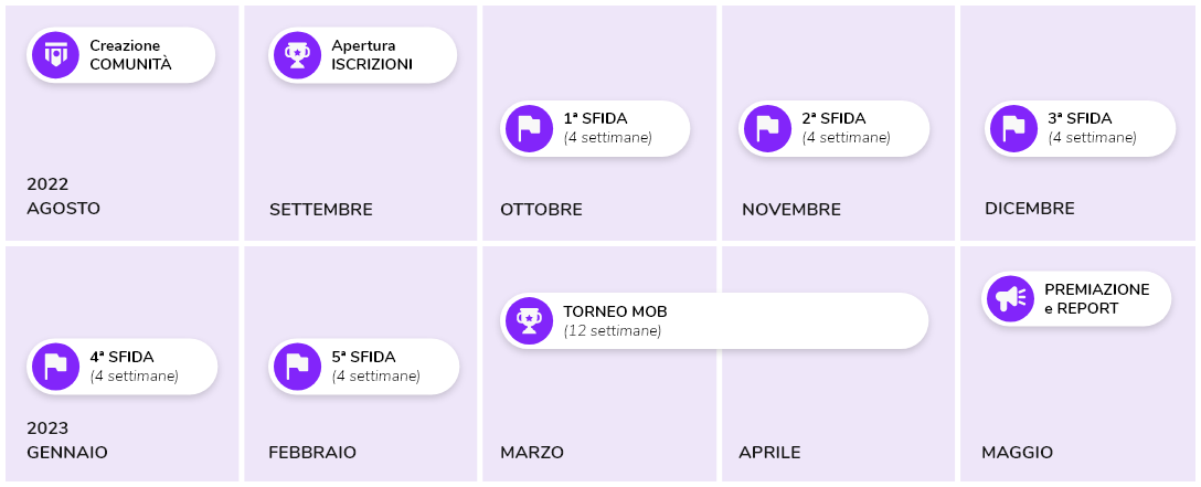 Calendario degli eventi del progetto MOB