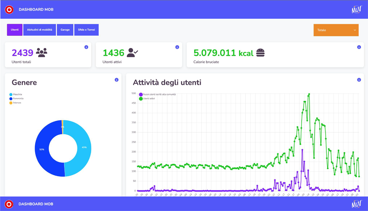 Dashboard della comunità MOB