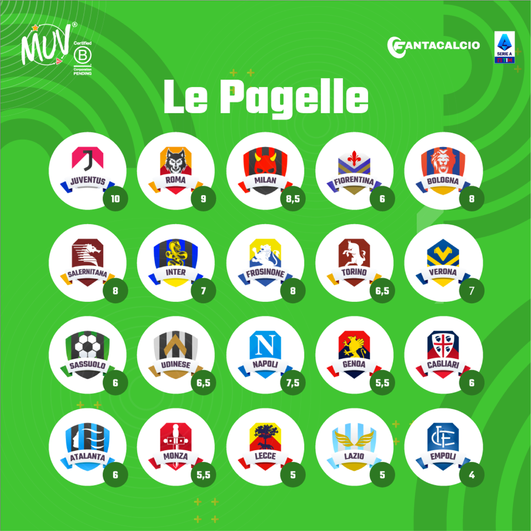 Post Social -  Le pagelle settimanali